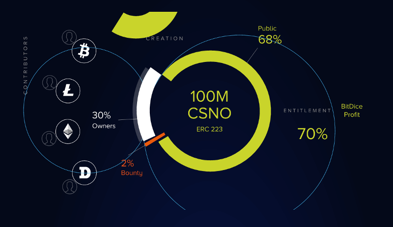 BitDice Casino, distribution des CSNO