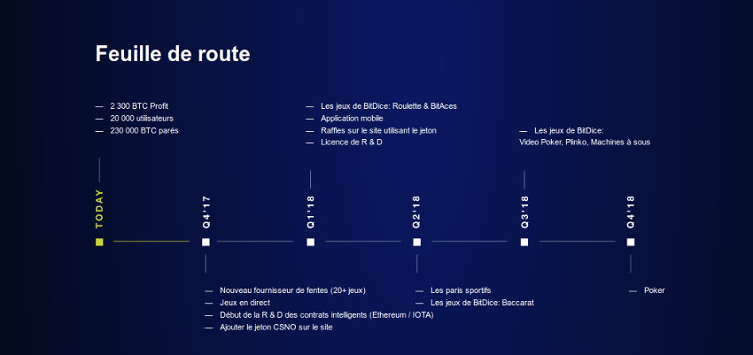 BitDice Casino, feuille de route