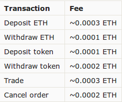 EtherDelta, frais Ethereum